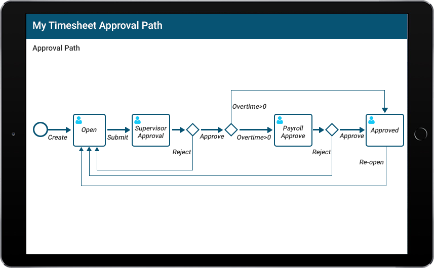 Intelligent Approvals